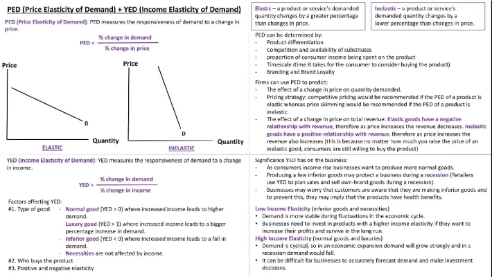 How PED and YED Affect Pricing Strategy and Business