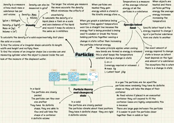 Particle model of matter 