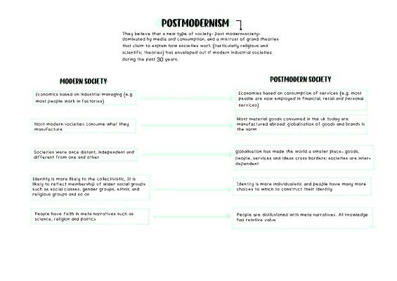 Postmodernism Revision Sheet for Students - Explained Simply with Examples