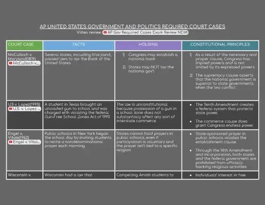 AP Government required Court Cases Review Notes - List of 15 Supreme Court Cases