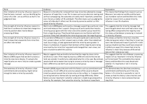 Minority Influence: Strengths, Limitations, and Examples for School Projects