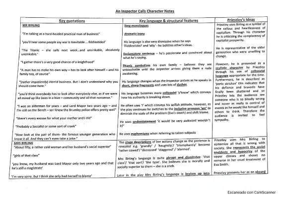 Mr Birling's Quotes and Mrs Birling's Traits in An Inspector Calls