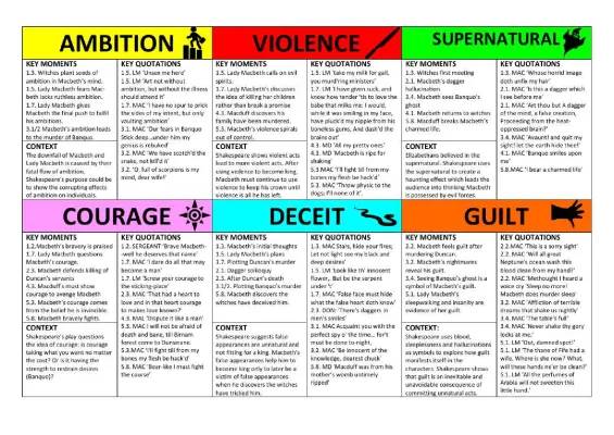 Macbeth Ambition, Courage, and Violence Quotes & Analysis for Kids