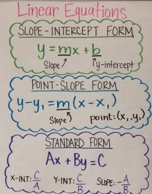 Easy Way to Learn Point-Slope and Slope-Intercept Forms