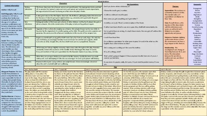 Blood Brothers Revision Guide: Mickey & Edward, Themes & More!