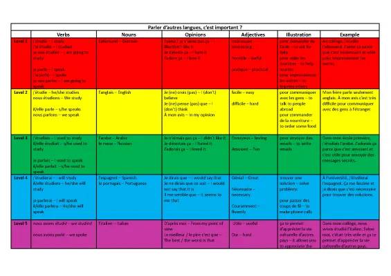 Guide PDF pour Apprendre les Verbes et le Français A1 pour Débutants