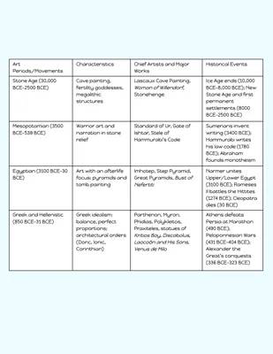 Cool Study Notes on Art Periods: Renaissance to American Art