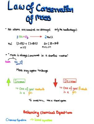 Easy Law of Conservation of Mass Explanation with Examples - GCSE & Class 9