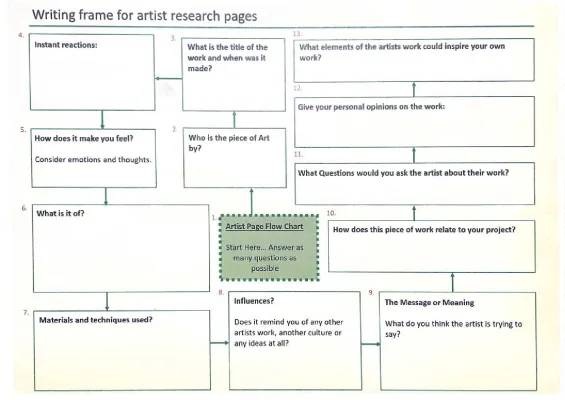 Free Writing Frame for Artist Research KS2 - Art Study Examples & Fun Questions