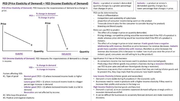 How PED and YED Affect Pricing Strategy and Business