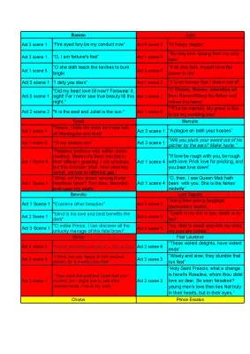 Romeo and Juliet Key Quotes and Analysis for Each Character