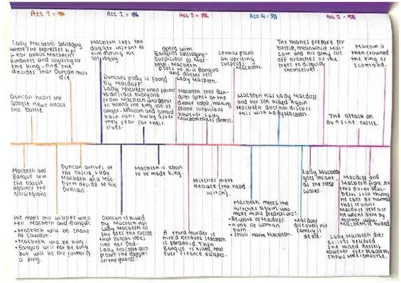 Macbeth Timeline: Detailed Summary Acts 1-5, Soliloquies & Analysis PDF