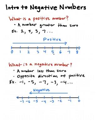 Understanding Negative Numbers in Real Life: Fun with Number Lines!