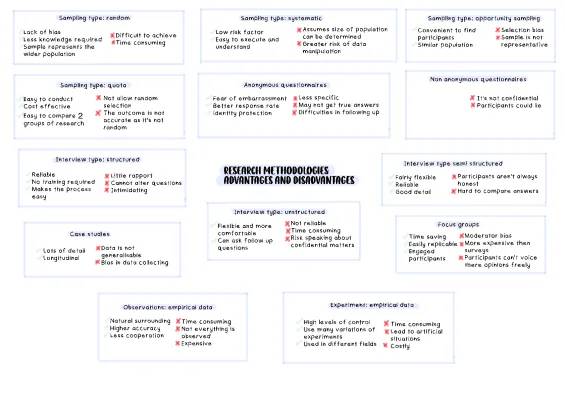 Unit 4 Research Methods: Strengths, Weaknesses, and Examples