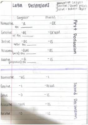 Latin Declensions 1+2+3 and Neuter