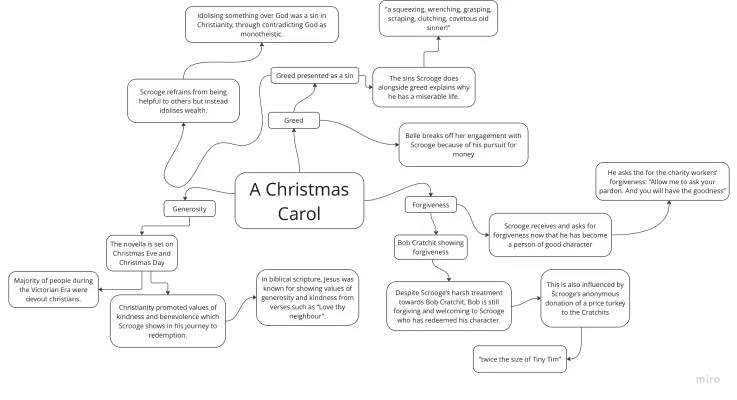 A Christmas Carol Mind Map: Themes of Greed, Generosity & Forgiveness (GCSE Revision)