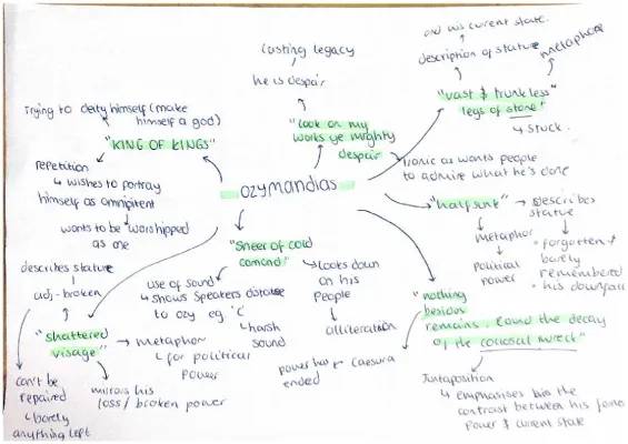 Ozymandias by Percy Bysshe Shelley - Mindmap (key annotations)