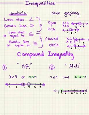 Fun with Graphing Compound Inequalities and Understanding Symbols