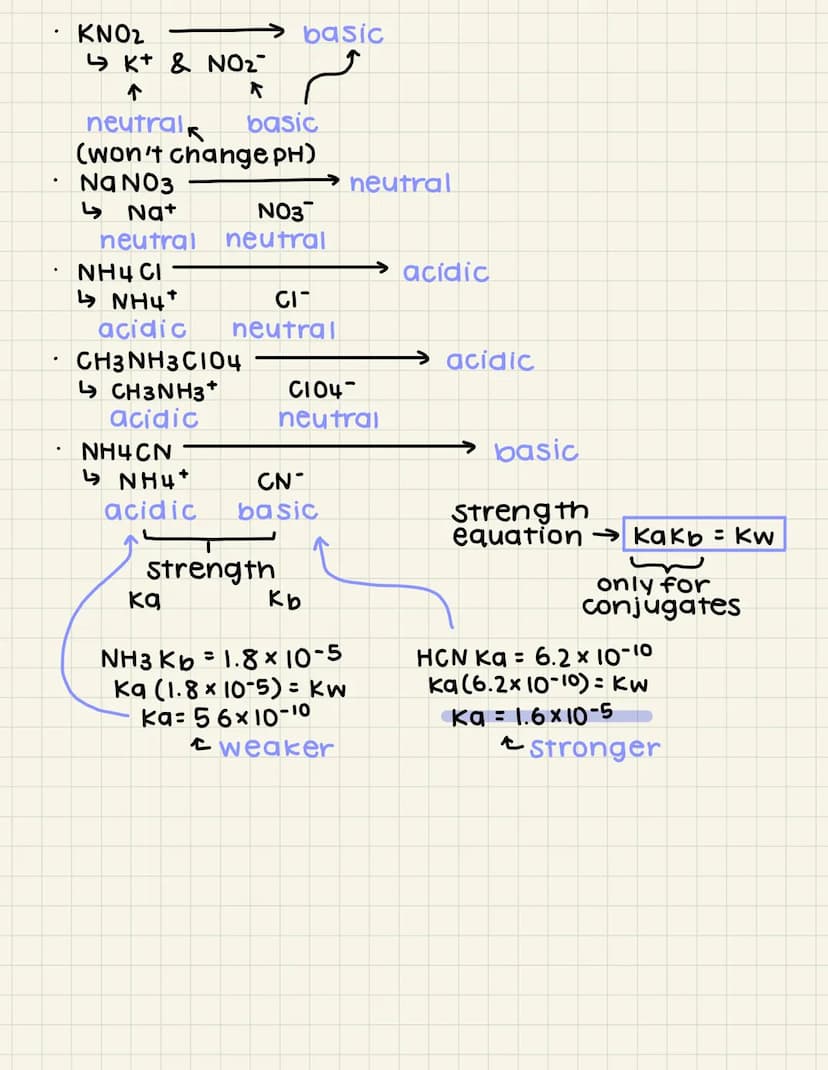Acid-Base Properties of salts:
salts
-
Dissociation Equations:
HCI → H+ + CIT
conj.
base
a lot
Strong
acid
very little
HCN → H* + CN-
conj.
