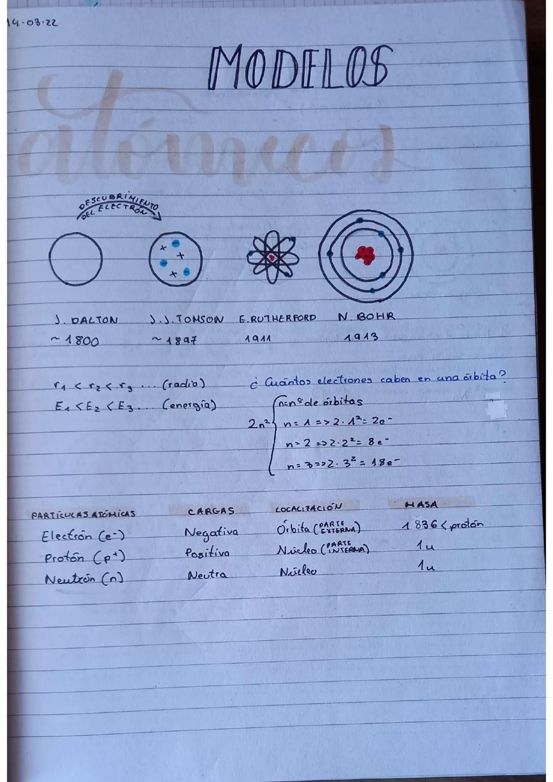 14-03-22

# MODELOS

atómicos

DESCUBRIMIENTO
FOFL ELECTROA

J. DALTON J.J.TOMSON E. RUTHERFORD N. BOHR

~1800 ~1897 1911 1913

「₁ <2<s (rad