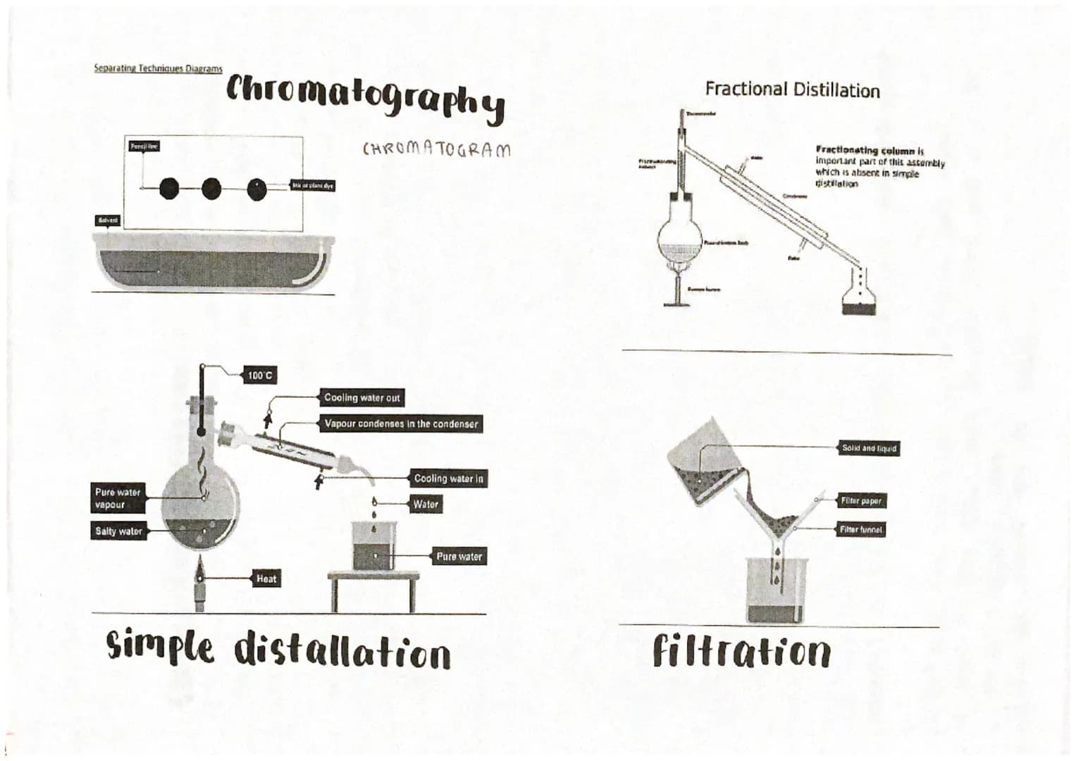 Separating Techniques Diagrams
Solvent
Periline
Pure water
vapour
Salty water
Chromatography
100 C
Heat
in or plani dve
CHROMATOGRAM
Cooling