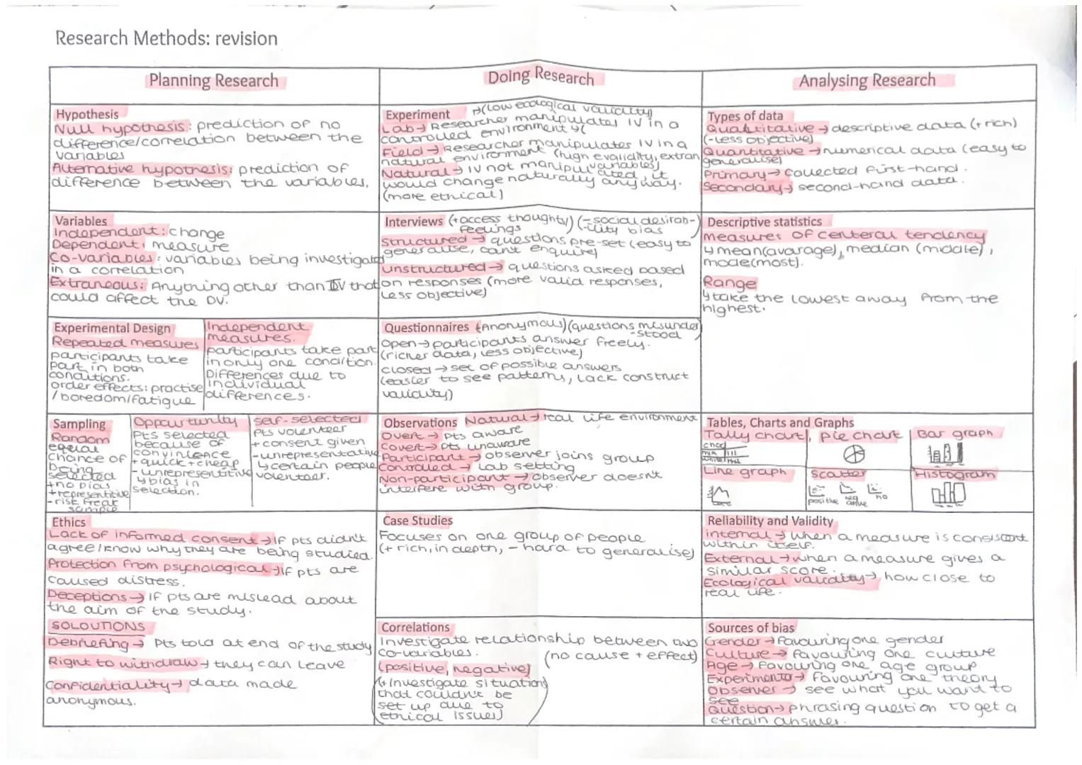 Research Methods: revision
Planning Research
Hypothesis
Null hypothesis: prediction of no
difference/comrelation between the
variables
Alter