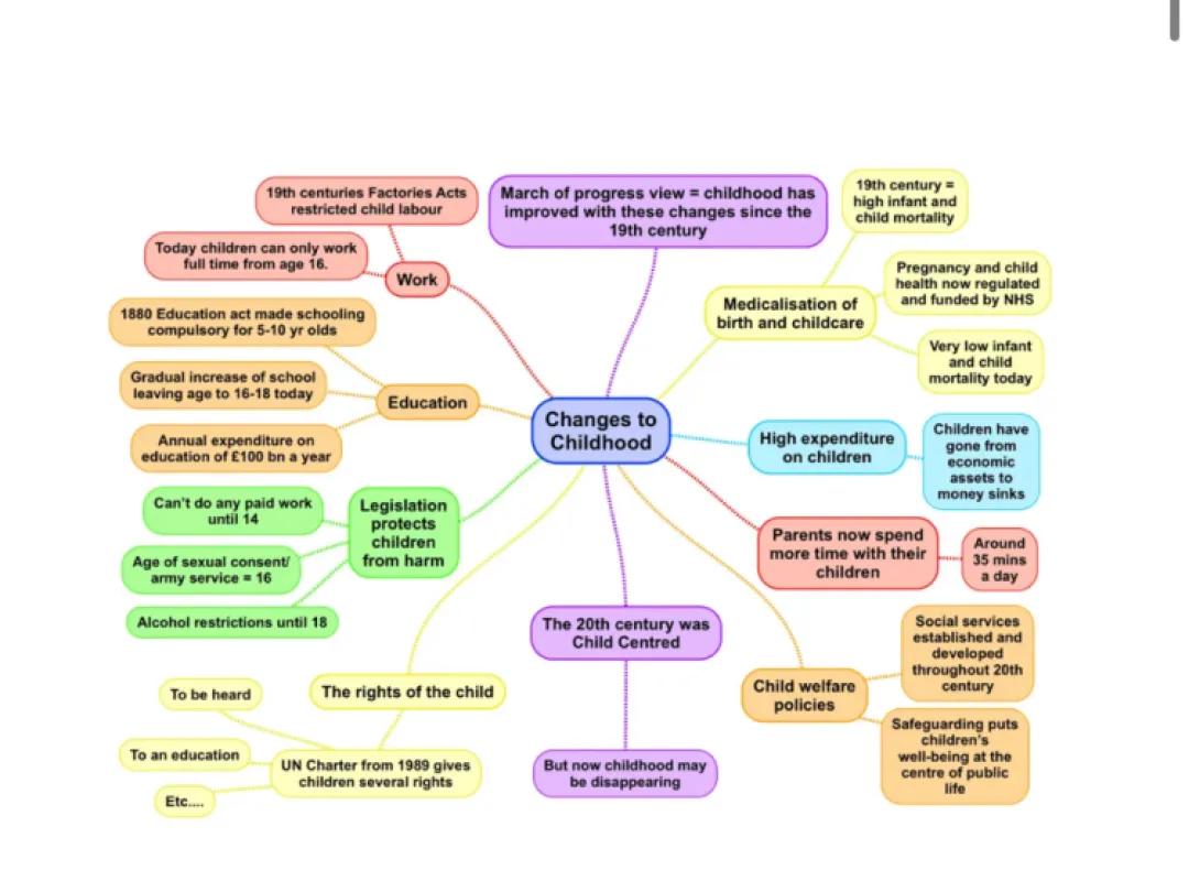 Changes to childhood 