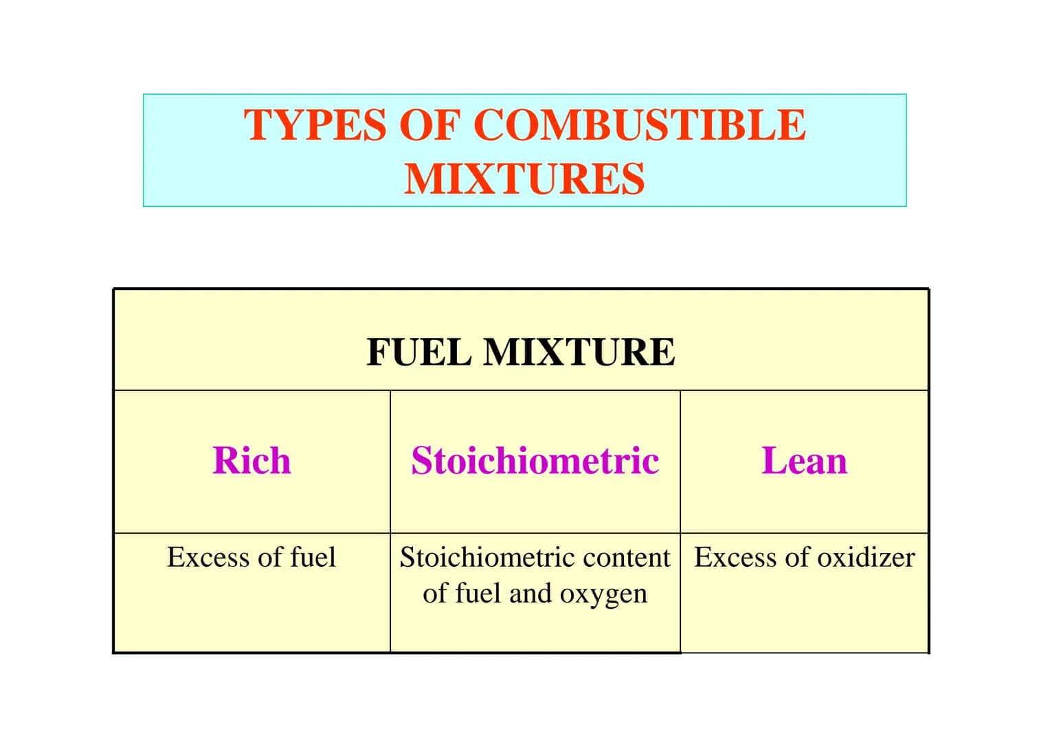 STOICHIOMETRY OF
COMBUSTION FUNDAMENTALS: moles and
kilomoles
Atomic unit mass:
1/12 12°C
1.66 10-27 kg
Atoms and molecules mass is defined 