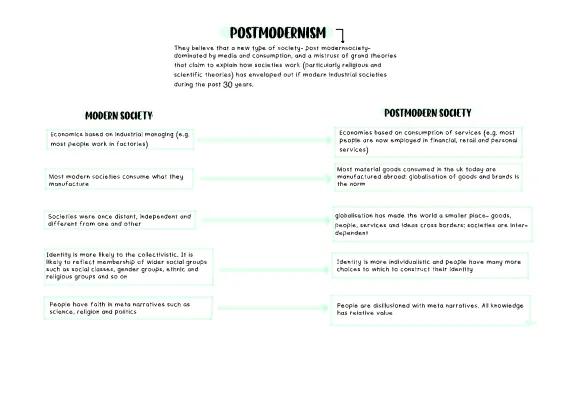 Know Postmodernism revision sheet thumbnail