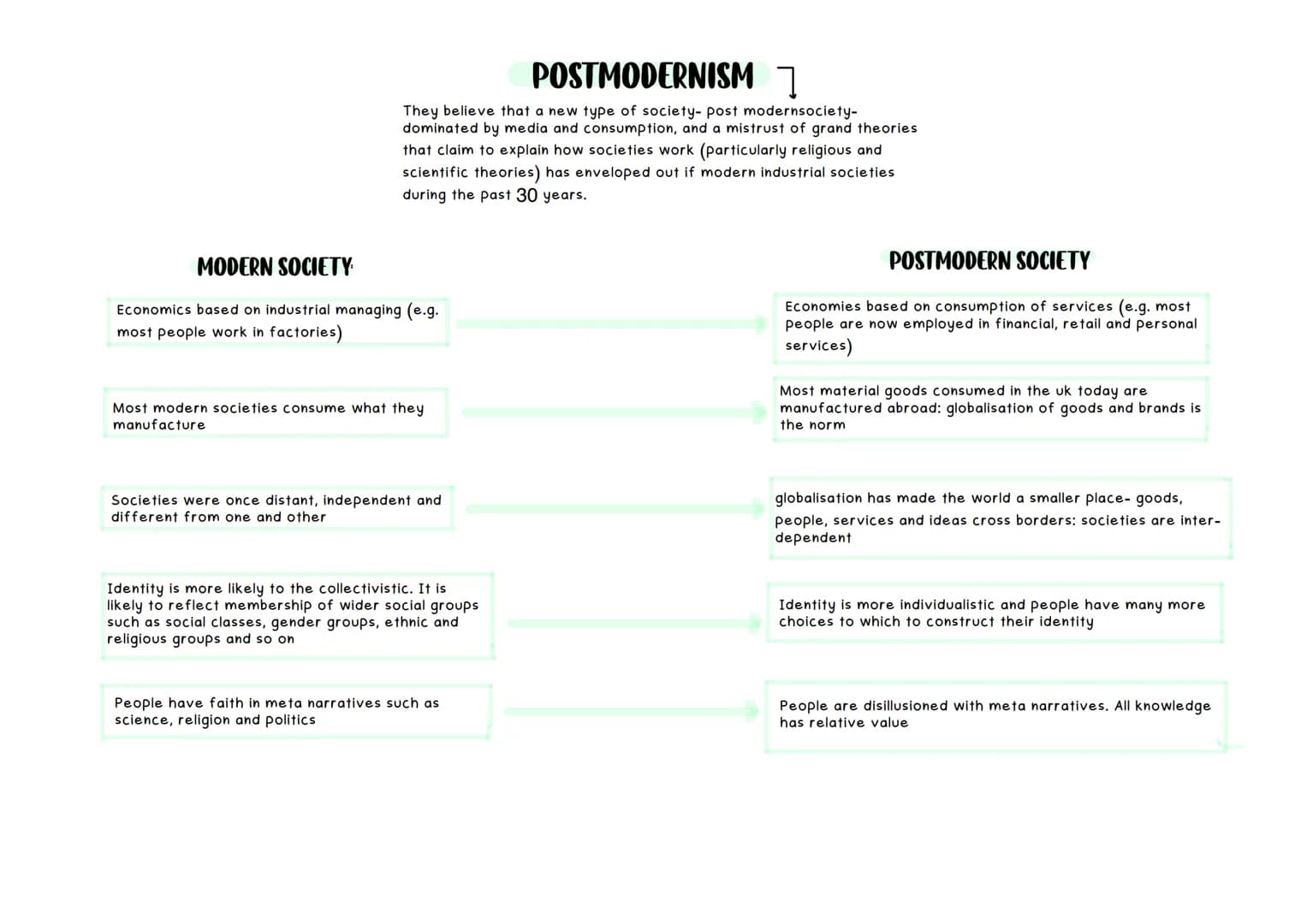 POSTMODERNISM 1
They believe that a new type of society- post modernsociety-
dominated by media and consumption, and a mistrust of grand the