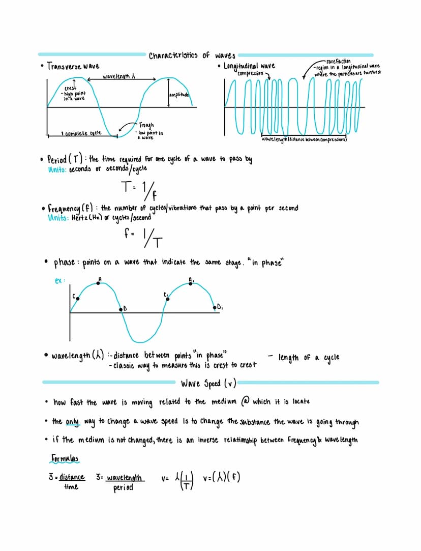 WAVES
Types of Waves
2 types of waves
1. pulse- a short disturbance
2. periodic- a continual vibration/oscillation
mun
2 types of periodic w