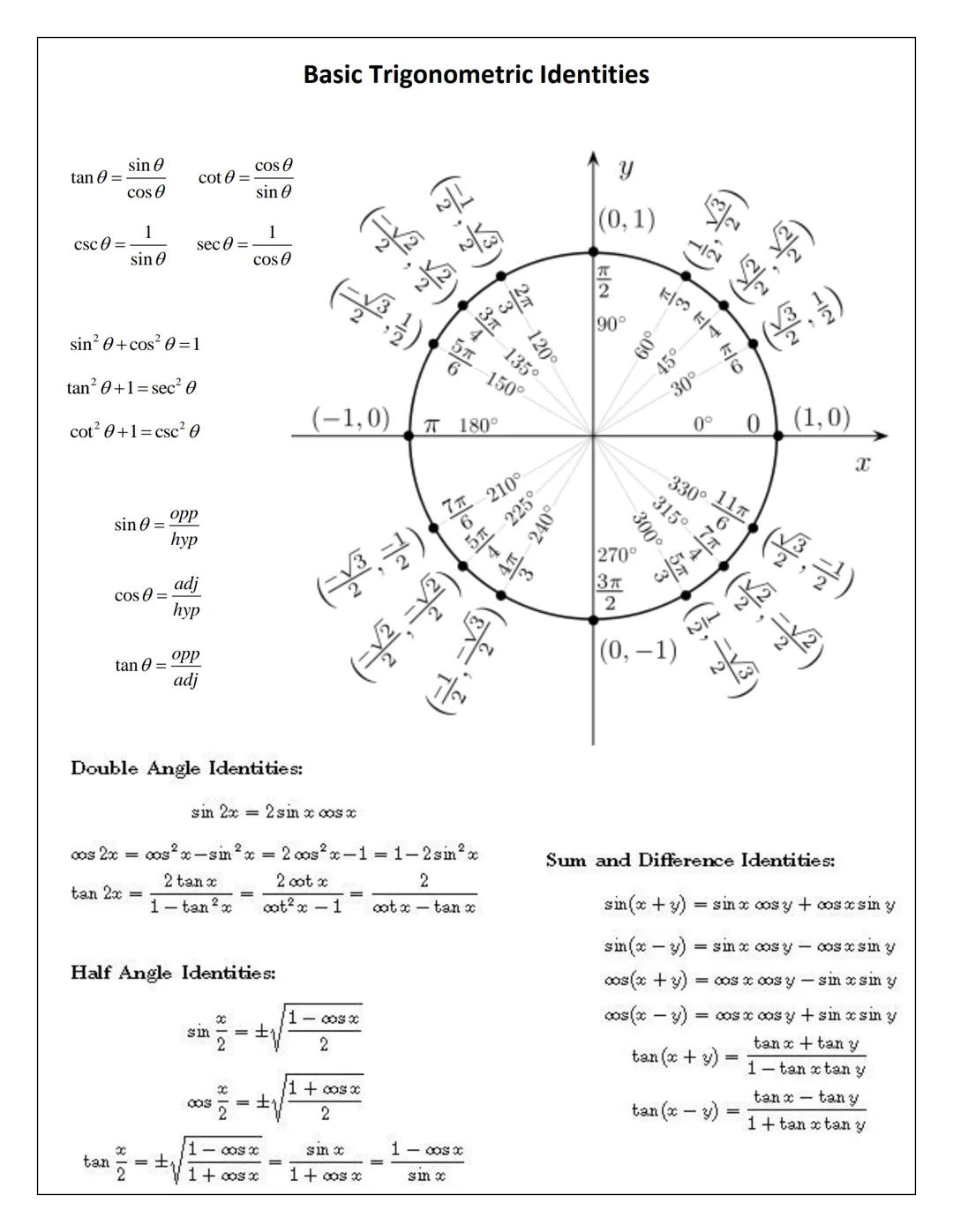 USEFUL TRIGONOMETRIC IDENTITIES
sec x =
You can get this one
from the top one if
you divide by (sinx)²
1
You
this from the
get
top one if yo