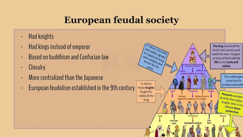 of
Feudalism: Europe
vs. Japan
Irfane
+
ige iri
What is it?
Feudalism
A system of government where nobles are granted land that legally
belo