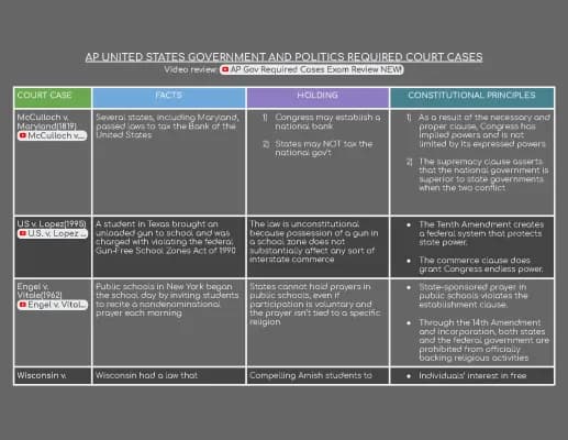 Know AP UNITED STATES GOVERNMENT AND POLITICS REQUIRED COURT CASES Review Notes thumbnail