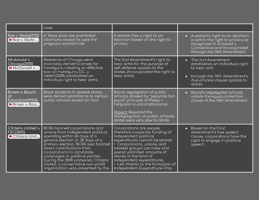
<p>The following are 15 required Supreme Court cases for the AP Gov exam review:</p>
<h2 id="mccullochvmaryland1819">McCulloch v. Maryland 
