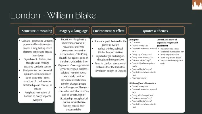 Know London - William Blake mind map thumbnail