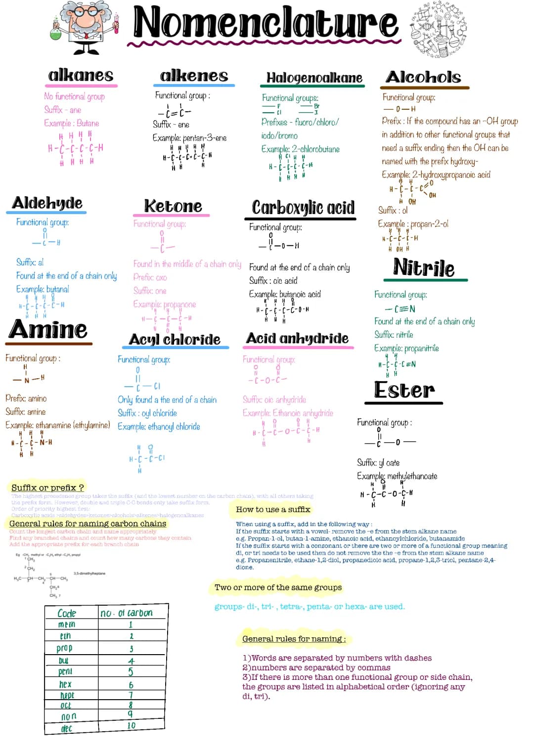 Easy Guide: How to Name Alkanes, Alkenes, and Carboxylic Acids!