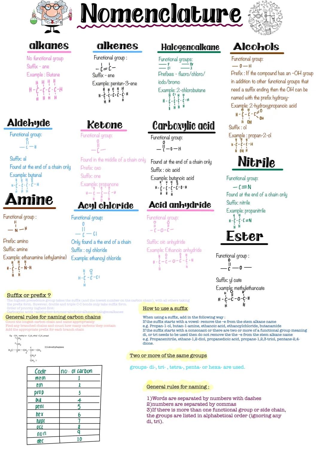 alkanes
No functional group
Suffix-ane
Example: Butane
H-C-C-C-C-H
HHHH
Aldehyde
Functional group:
C-H
Suffix: al
Found at the end of a chai