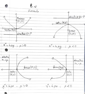 Know 8.2 Graph and write equations of parabolas thumbnail