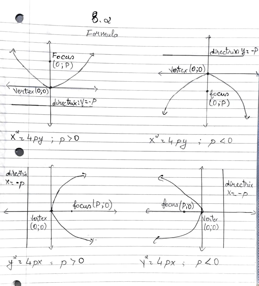 Vertex (0;0)
directrix
X=
x= op
X z 4 py ; p > 0
Vertex
(0;0)
Focus
(0;P)
2
y z 4 px
→
directrix V=-P
j
8.2
Formula
focus (P;0),
pro
Ventex 