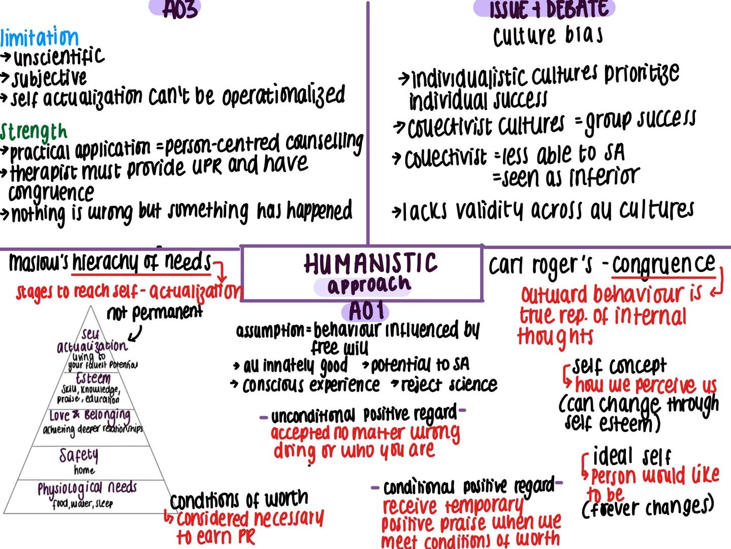 limitation
→unscientific
→subjective
→self actualization can't be operationalized
Strength
→practical application = person-centred counselli
