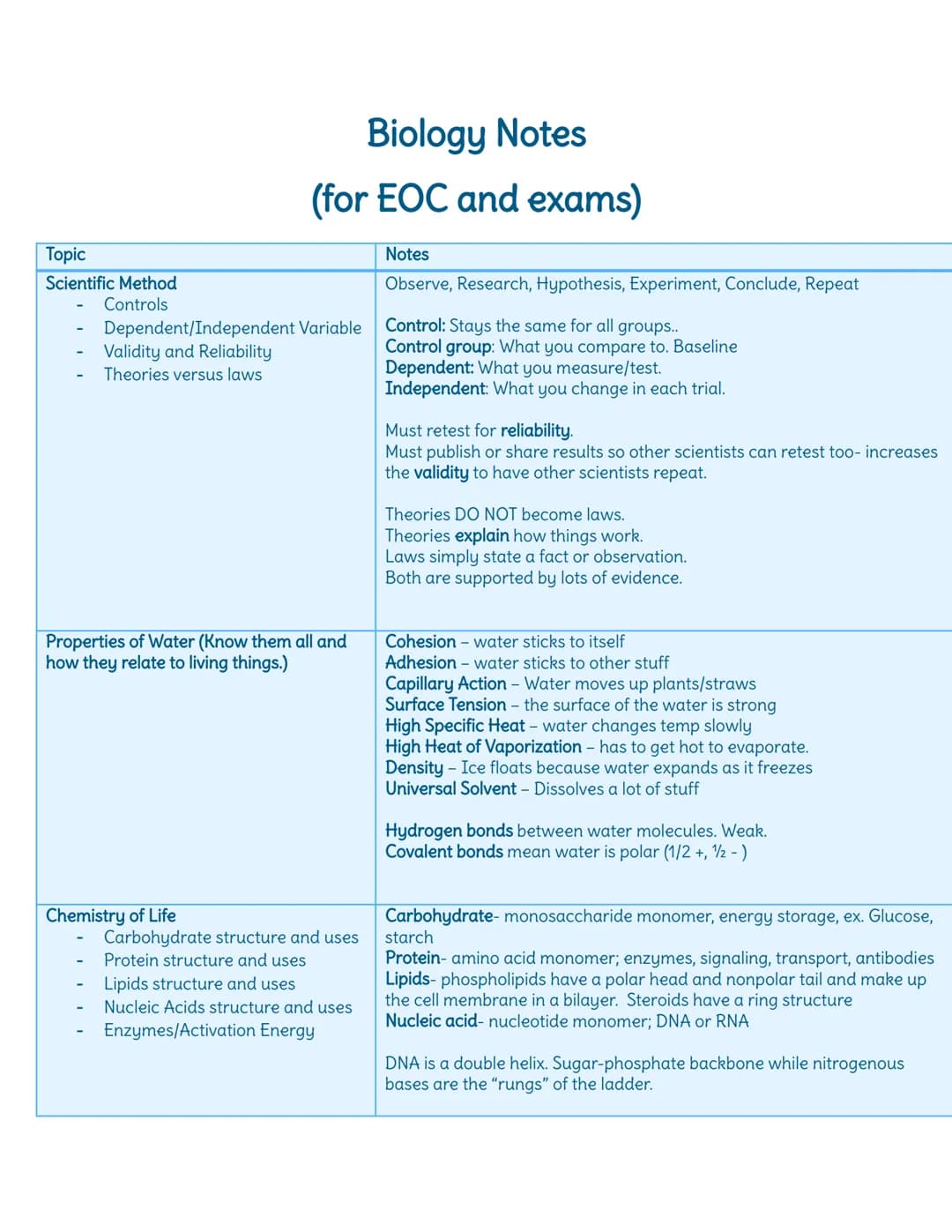 Topic
Scientific Method
Controls
-
Dependent/Independent
Validity and Reliability
Theories versus laws
Biology Notes
(for EOC and exams)
Che