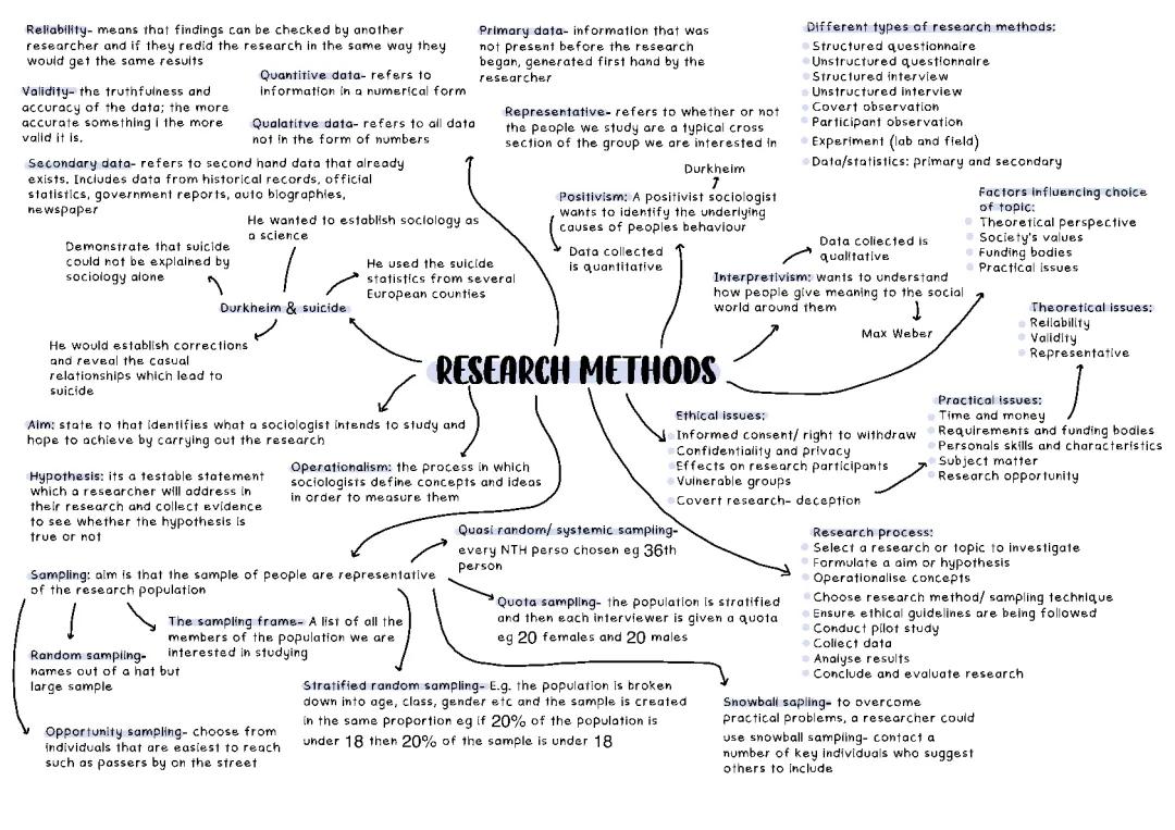 Research Methods Revision Mindmaps 