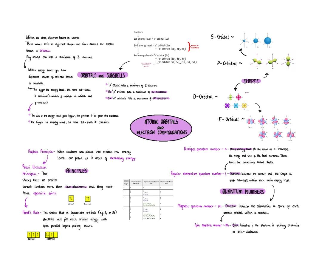 Atomic Orbitals and Electron Configurations 