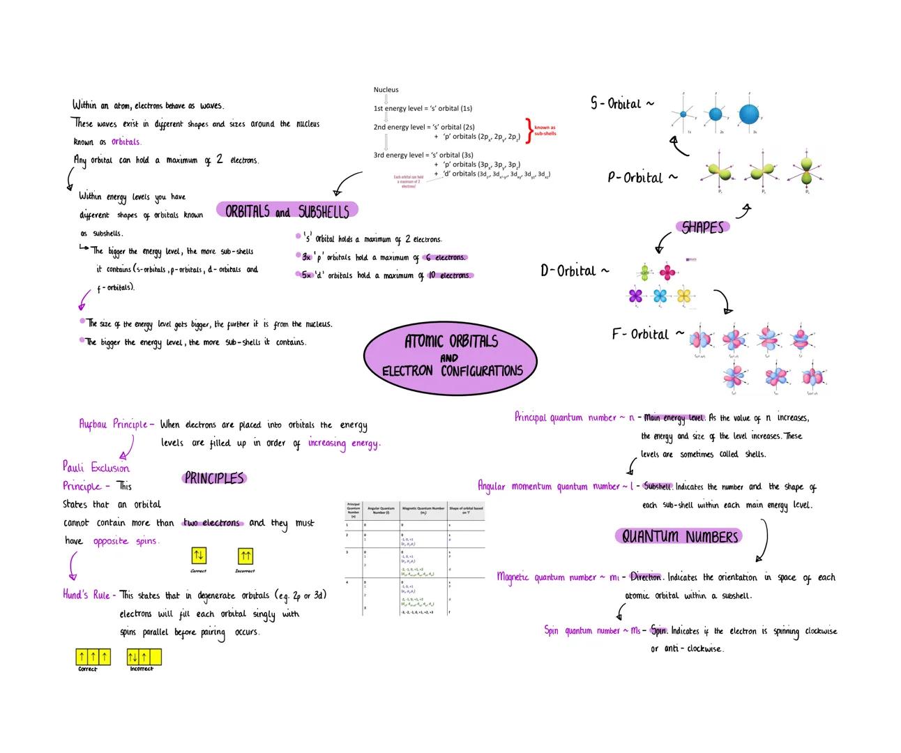Within an atom, electrons behave as waves.
These waves exist in different shapes and sizes around the nucleus
known as orbitals.
Any orbital