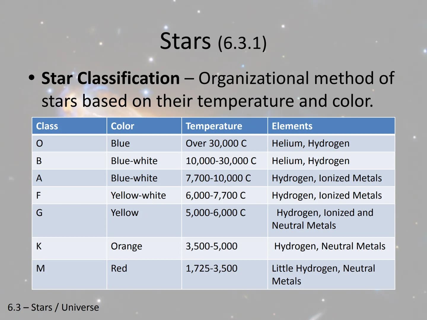 Stars and the Universe-
Unit 6 Chapter 3
6.3 - Stars / Universe Stars (6.3.1)
Spectrograph - Instrument for measuring and
recording waves of