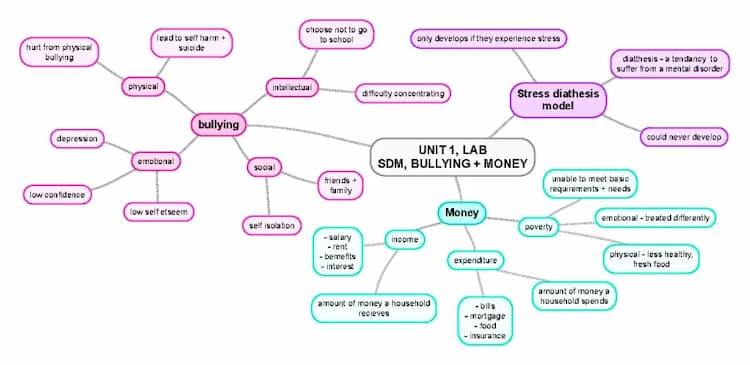 Know Unit 1 mind maps  thumbnail
