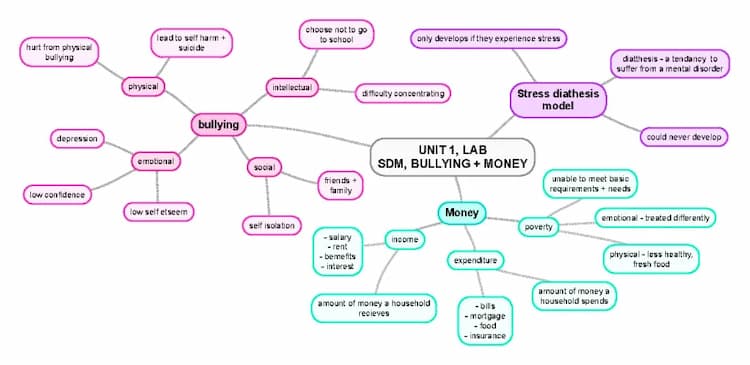 Know Unit 1 mind maps  thumbnail