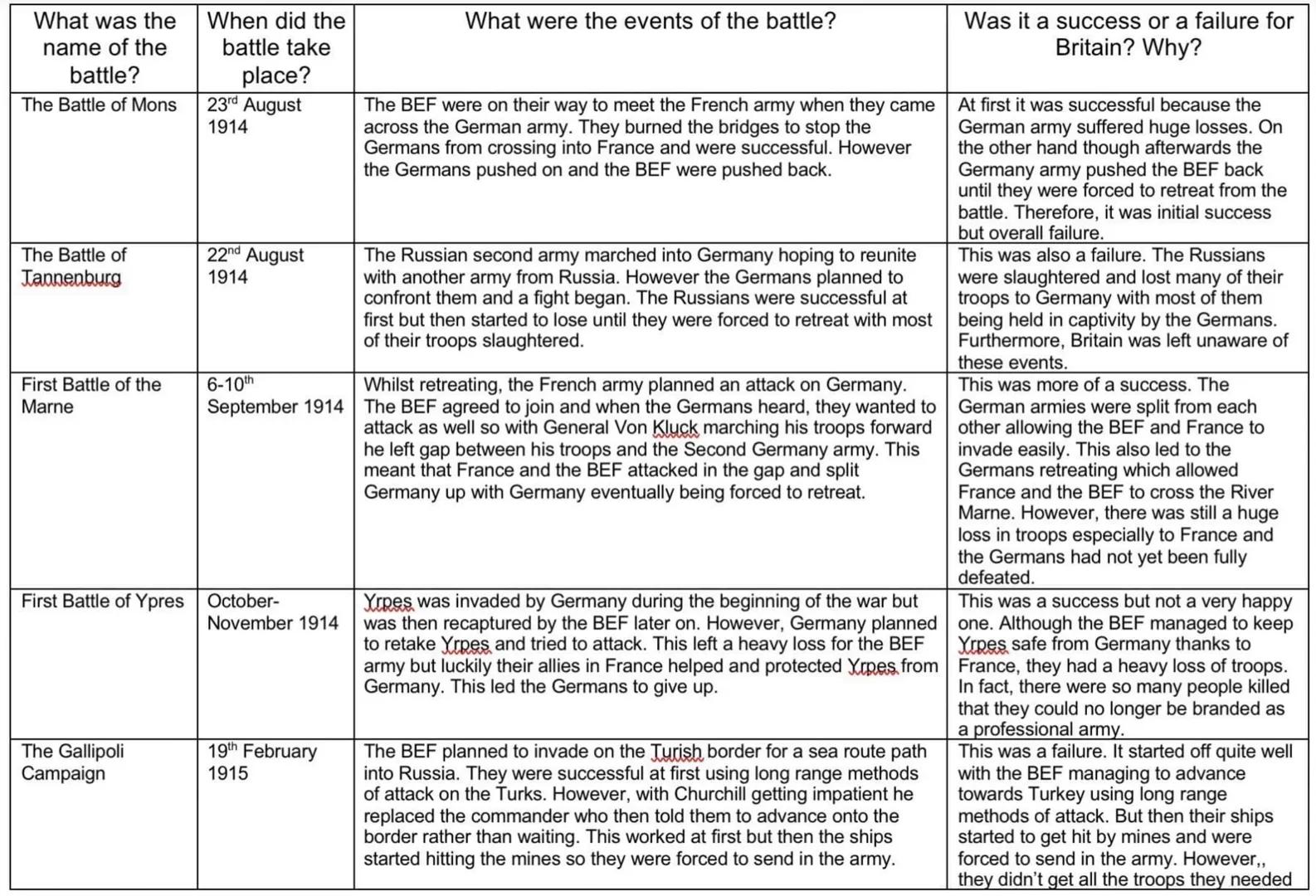 What was the
name of the
battle?
The Battle of Mons
The Battle of
Jannenburg
First Battle of the
Marne
First Battle of Ypres
The Gallipoli
C