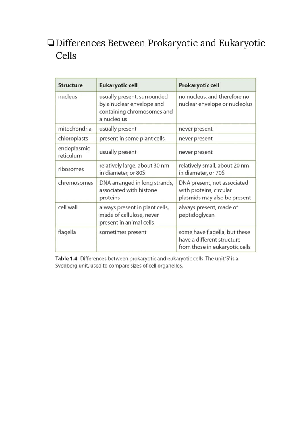 CELL BIOLOGY 1 (SUMMARY)
1.1 Introduction to cells
The Cell Theory
The cell theory has three main principles: the cell is the smallest unit 